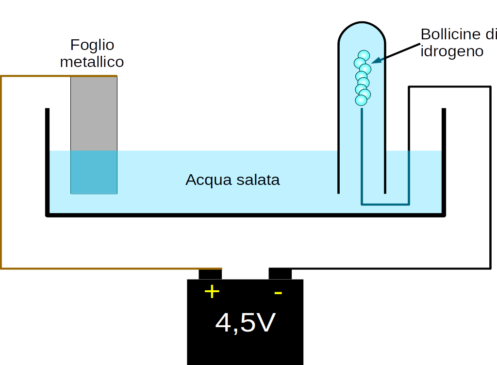 Schema esperimento per elettrolisi dell'acqua