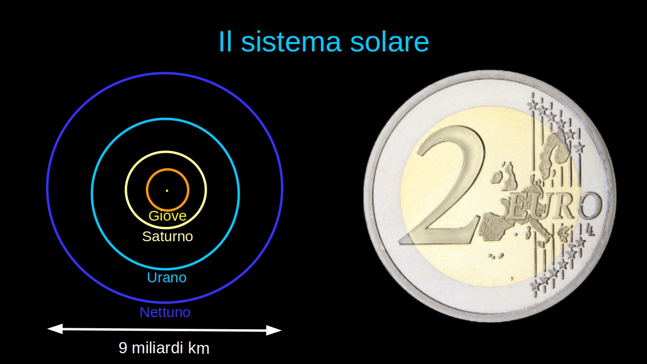 Il sistema solare grande come una moneta da 2€